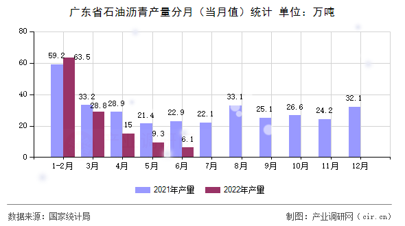 廣東省石油瀝青產(chǎn)量分月（當月值）統(tǒng)計