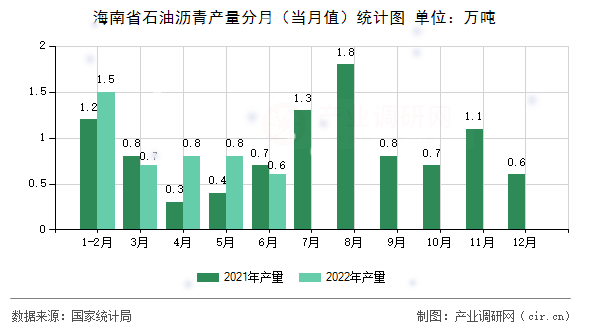 海南省石油瀝青產(chǎn)量分月（當月值）統(tǒng)計圖