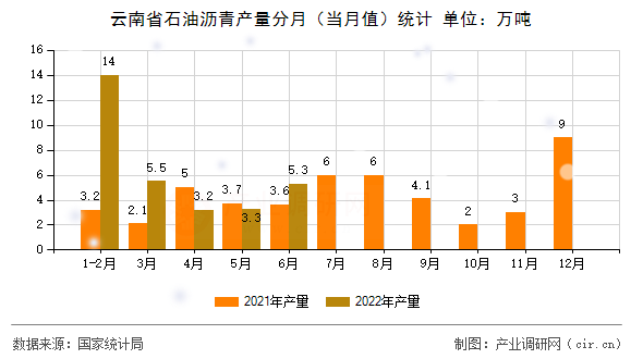 云南省石油瀝青產(chǎn)量分月（當(dāng)月值）統(tǒng)計(jì)