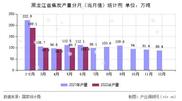 黑龍江省焦炭產(chǎn)量分月（當(dāng)月值）統(tǒng)計圖