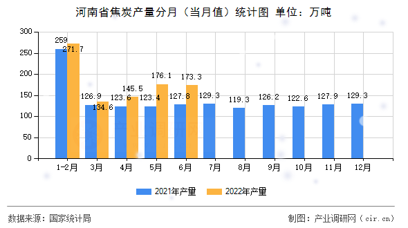 河南省焦炭產量分月(當月值)統(tǒng)計圖 河南省焦炭產量分月(當月值)統(tǒng)計圖
