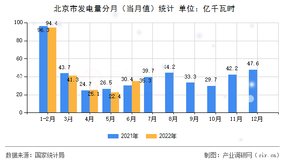 北京市發(fā)電量分月（當(dāng)月值）統(tǒng)計(jì)