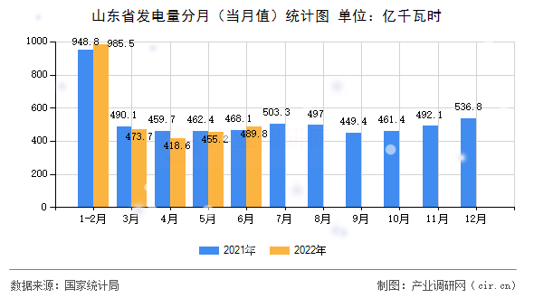 山東省發(fā)電量分月(當(dāng)月值)統(tǒng)計(jì)圖 山東省發(fā)電量分月(當(dāng)月值)統(tǒng)計(jì)圖