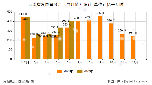 云南省發(fā)電量分月(當(dāng)月值)統(tǒng)計(jì) 云南省發(fā)電量分月(當(dāng)月值)統(tǒng)計(jì)