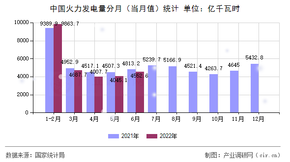 中國火力發(fā)電量分月（當(dāng)月值）統(tǒng)計