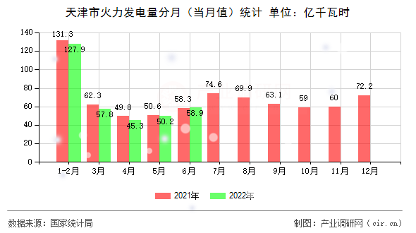 天津市火力發(fā)電量分月（當(dāng)月值）統(tǒng)計