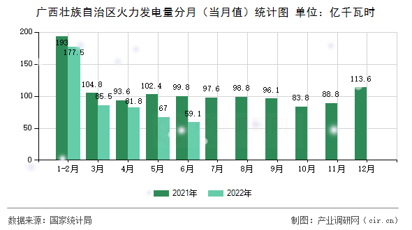 廣西壯族自治區(qū)火力發(fā)電量分月（當(dāng)月值）統(tǒng)計(jì)圖