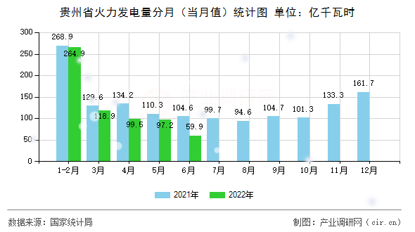 貴州省火力發(fā)電量分月(當月值)統(tǒng)計圖 貴州省火力發(fā)電量分月(當月值)統(tǒng)計圖
