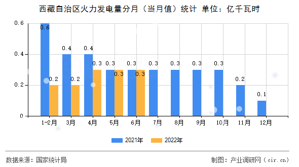 西藏自治區(qū)火力發(fā)電量分月(當(dāng)月值)統(tǒng)計 西藏自治區(qū)火力發(fā)電量分月(當(dāng)月值)統(tǒng)計