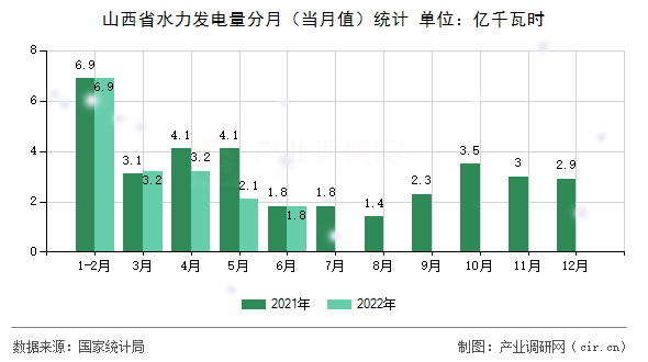 山西省水力發(fā)電量分月（當(dāng)月值）統(tǒng)計(jì)