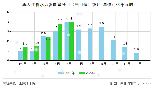 黑龍江省水力發(fā)電量分月（當月值）統(tǒng)計