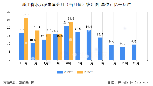 浙江省水力發(fā)電量分月（當(dāng)月值）統(tǒng)計圖