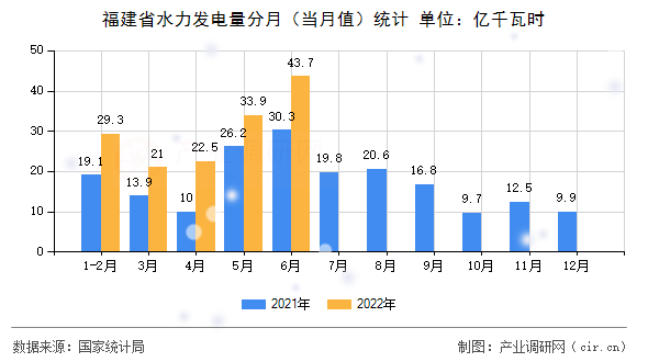 福建省水力發(fā)電量分月（當月值）統(tǒng)計