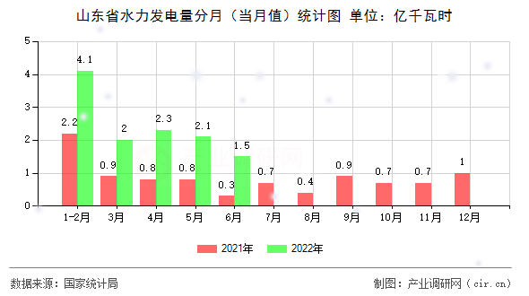 山東省水力發(fā)電量分月（當(dāng)月值）統(tǒng)計(jì)圖