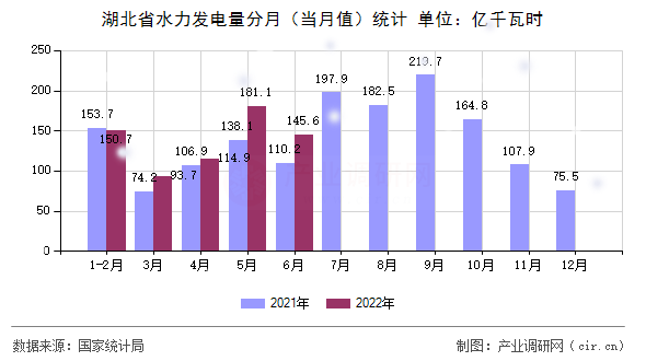 湖北省水力發(fā)電量分月（當月值）統(tǒng)計