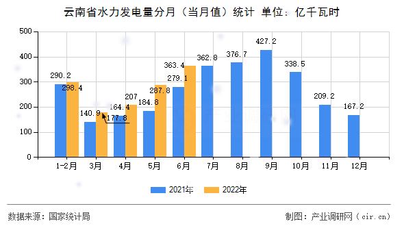 云南省水力發(fā)電量分月（當(dāng)月值）統(tǒng)計
