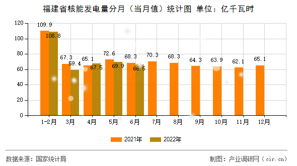 福建省核能發(fā)電量分月（當(dāng)月值）統(tǒng)計圖
