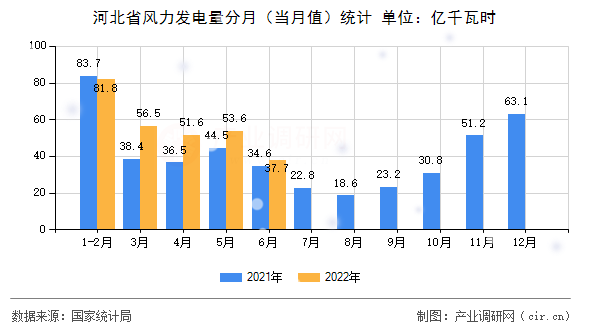河北省風力發(fā)電量分月（當月值）統(tǒng)計