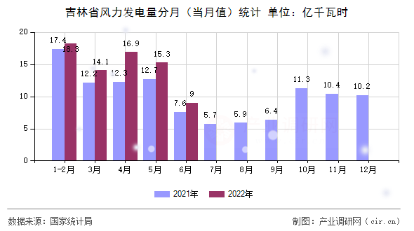 吉林省風力發(fā)電量分月（當月值）統(tǒng)計