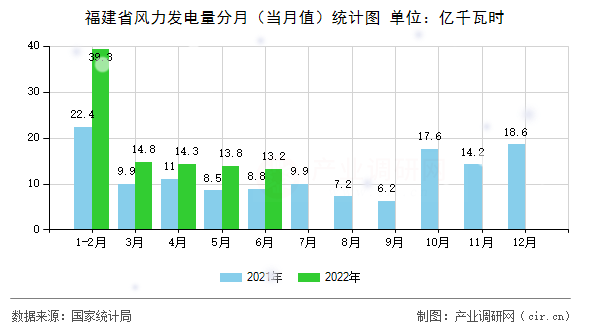 福建省風(fēng)力發(fā)電量分月(當(dāng)月值)統(tǒng)計(jì)圖 福建省風(fēng)力發(fā)電量分月(當(dāng)月值)統(tǒng)計(jì)圖