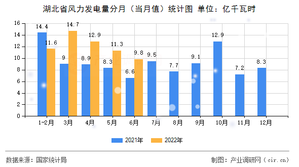 湖北省風(fēng)力發(fā)電量分月(當(dāng)月值)統(tǒng)計(jì)圖 湖北省風(fēng)力發(fā)電量分月(當(dāng)月值)統(tǒng)計(jì)圖