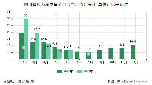 四川省風(fēng)力發(fā)電量分月（當(dāng)月值）統(tǒng)計(jì)
