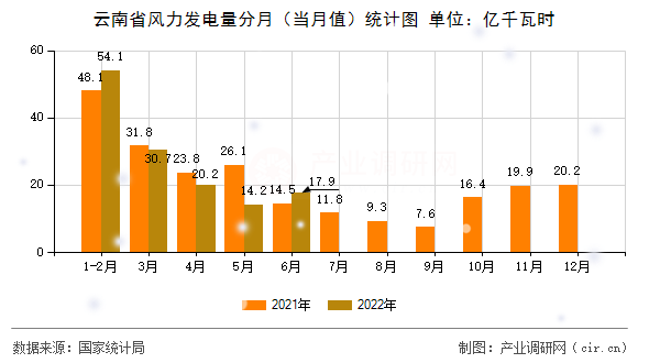 云南省風力發(fā)電量分月（當月值）統(tǒng)計圖
