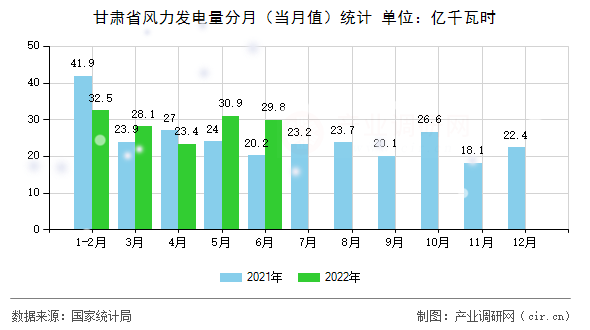 甘肅省風力發(fā)電量分月（當月值）統(tǒng)計