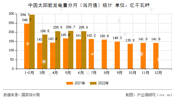 中國太陽能發(fā)電量分月(當(dāng)月值)統(tǒng)計 中國太陽能發(fā)電量分月(當(dāng)月值)統(tǒng)計