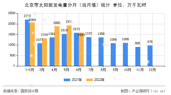 北京市太陽能發(fā)電量分月（當(dāng)月值）統(tǒng)計(jì)