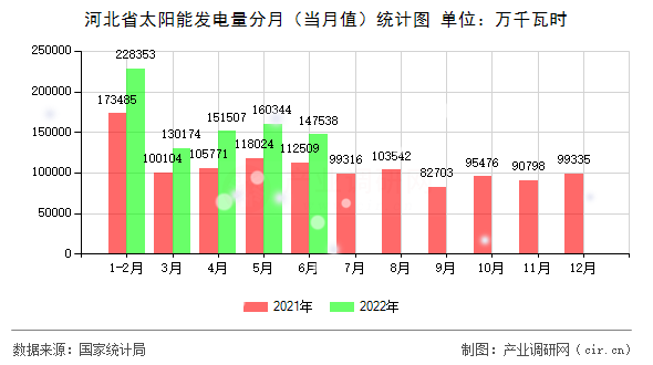 河北省太陽能發(fā)電量分月（當(dāng)月值）統(tǒng)計(jì)圖