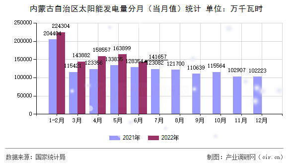 內(nèi)蒙古自治區(qū)太陽(yáng)能發(fā)電量分月（當(dāng)月值）統(tǒng)計(jì)