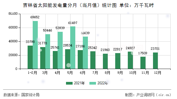 吉林省太陽(yáng)能發(fā)電量分月(當(dāng)月值)統(tǒng)計(jì)圖 吉林省太陽(yáng)能發(fā)電量分月(當(dāng)月值)統(tǒng)計(jì)圖