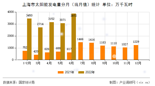 上海市太陽能發(fā)電量分月(當(dāng)月值)統(tǒng)計 上海市太陽能發(fā)電量分月(當(dāng)月值)統(tǒng)計