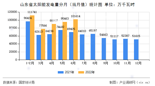 山東省太陽能發(fā)電量分月（當(dāng)月值）統(tǒng)計(jì)圖