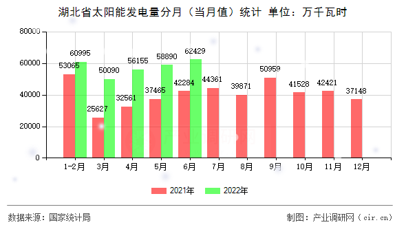 湖北省太陽(yáng)能發(fā)電量分月（當(dāng)月值）統(tǒng)計(jì)