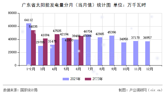 廣東省太陽能發(fā)電量分月（當月值）統(tǒng)計圖