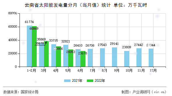 云南省太陽能發(fā)電量分月（當(dāng)月值）統(tǒng)計