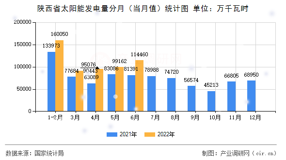 陜西省太陽能發(fā)電量分月（當(dāng)月值）統(tǒng)計(jì)圖