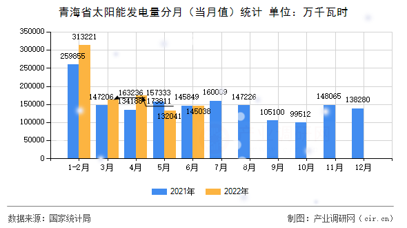 青海省太陽(yáng)能發(fā)電量分月（當(dāng)月值）統(tǒng)計(jì)