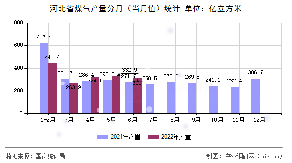 河北省煤氣產(chǎn)量分月（當月值）統(tǒng)計