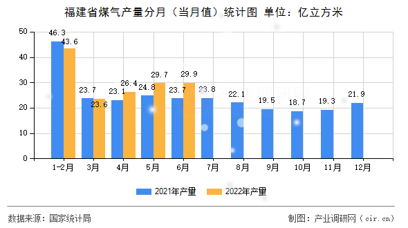 福建省煤氣產(chǎn)量分月（當月值）統(tǒng)計圖