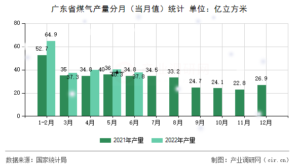 廣東省煤氣產(chǎn)量分月（當(dāng)月值）統(tǒng)計