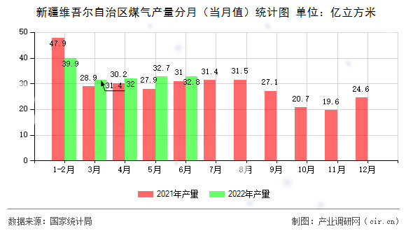 新疆維吾爾自治區(qū)煤氣產(chǎn)量分月（當(dāng)月值）統(tǒng)計(jì)圖