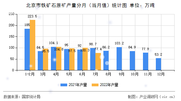 北京市鐵礦石原礦產(chǎn)量分月（當月值）統(tǒng)計圖