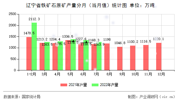 遼寧省鐵礦石原礦產(chǎn)量分月（當(dāng)月值）統(tǒng)計圖