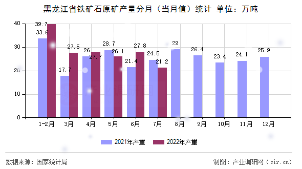 黑龍江省鐵礦石原礦產(chǎn)量分月（當(dāng)月值）統(tǒng)計(jì)