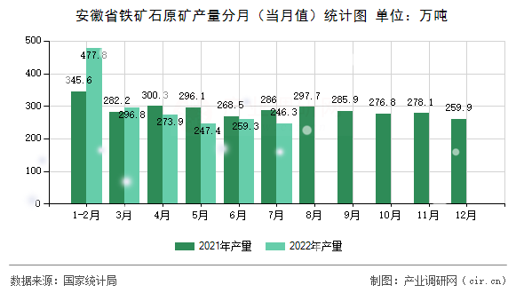 安徽省鐵礦石原礦產量分月（當月值）統(tǒng)計圖