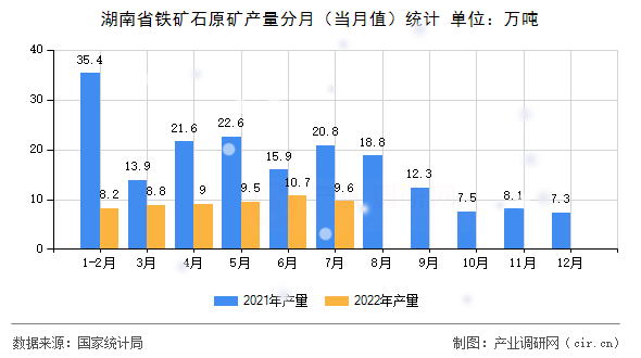 湖南省鐵礦石原礦產(chǎn)量分月(當(dāng)月值)統(tǒng)計(jì) 湖南省鐵礦石原礦產(chǎn)量分月(當(dāng)月值)統(tǒng)計(jì)