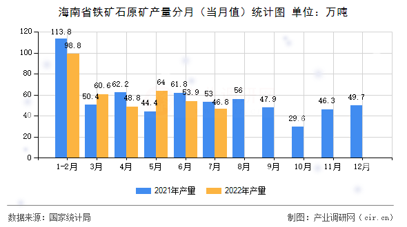 海南省鐵礦石原礦產(chǎn)量分月(當(dāng)月值)統(tǒng)計(jì)圖 海南省鐵礦石原礦產(chǎn)量分月(當(dāng)月值)統(tǒng)計(jì)圖